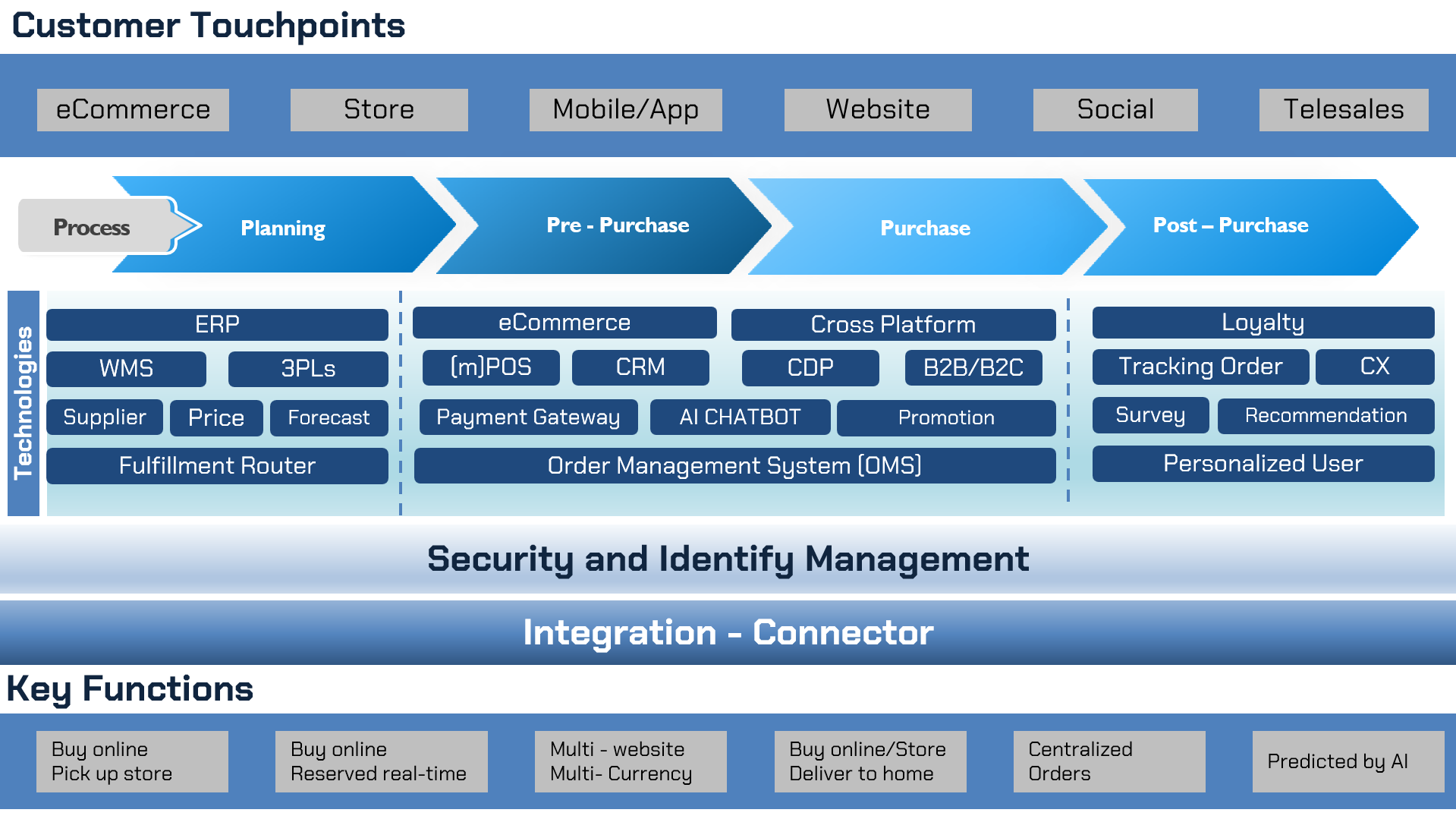Antbiz touchpoints ecom touchpoints ecom